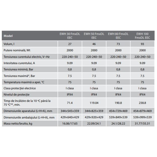 RESIGILAT! Boiler electric Electrolux 100L , Clasa B , 2000W, model FMX DL