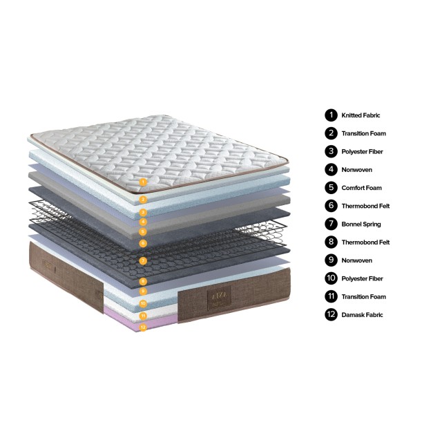 Saltea ortopedica, Homevs, model CALDO, 200x90x20 cm, arcuri Bonnel, 12 straturi, spuma confortabila, materiale de inalta calitate - tesatura tricotata