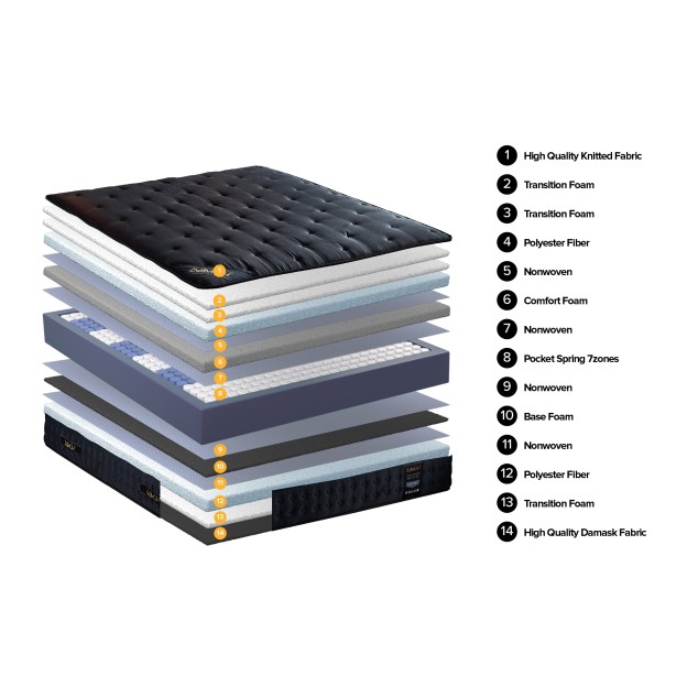 Saltea, ortopedica, Homevs, model Inteso, 200x150x25 cm, arcuri impachetate individual, 12 straturi, tehnologie Gel Memory Foam, materiale de inalta calitate - tesatura tricotata, spuma gel cu memorie 