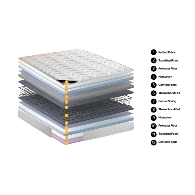 Saltea ortopedica, Homevs, model BRANO, 200x80x19, materiale superioare precum Thermobond, Spuma de comfort si sistem de arcuri Bonnel, ferma