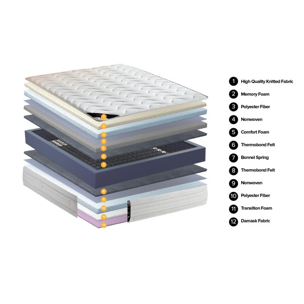 Saltea ortopedica, Homevs, model PRIMO, 200x180x25 cm, arcuri Bonnel impachetate individual, 12 straturi, tehnologie Memory Foam, materiale de inalta calitate - tesatura tricotata